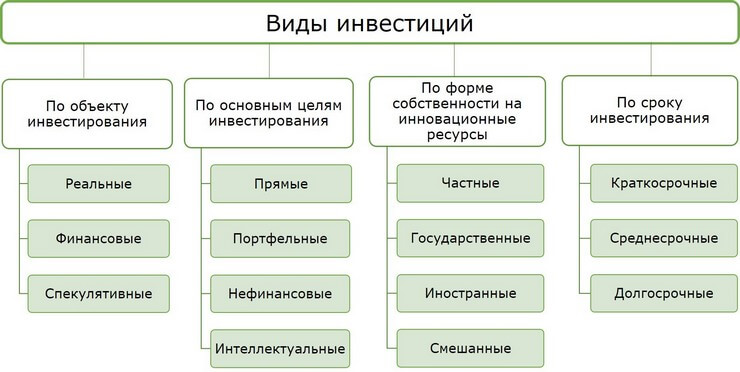 Виды инвестирования